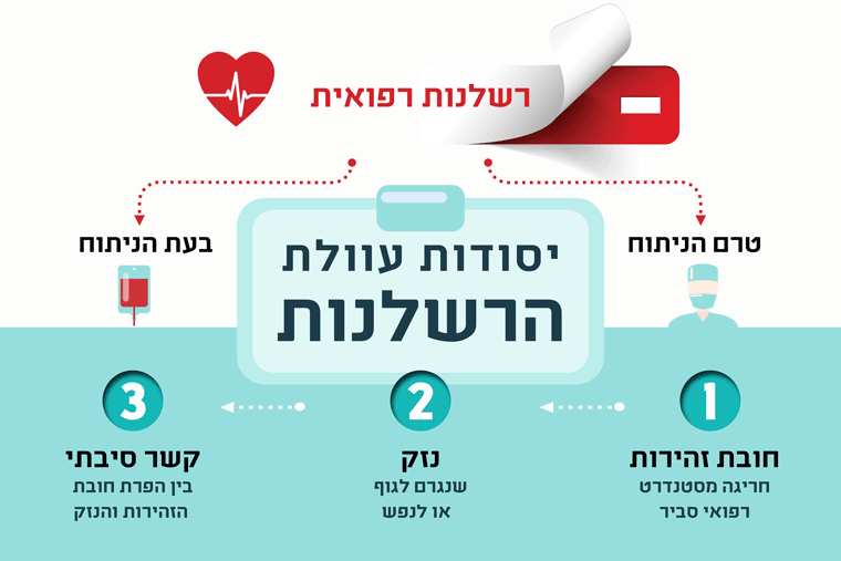 יסודות העוולה