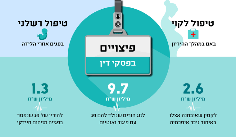 פיצויים בתיקי לידה