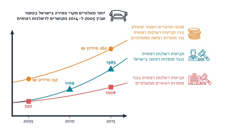 נתוני הרשלנות הרפואית