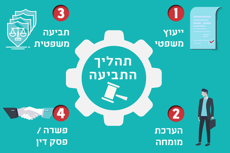 תהליך התביעה