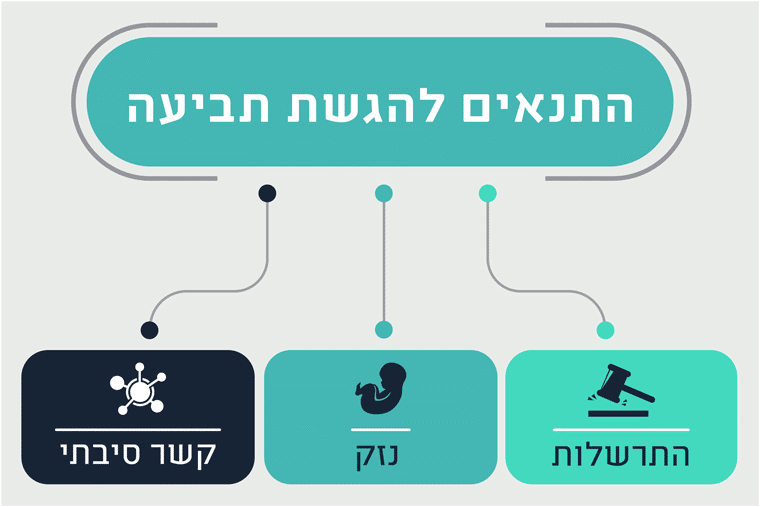 יסודות העילה