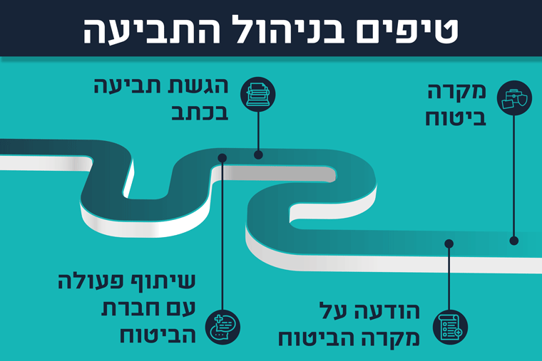 ציר זמן של תביעה