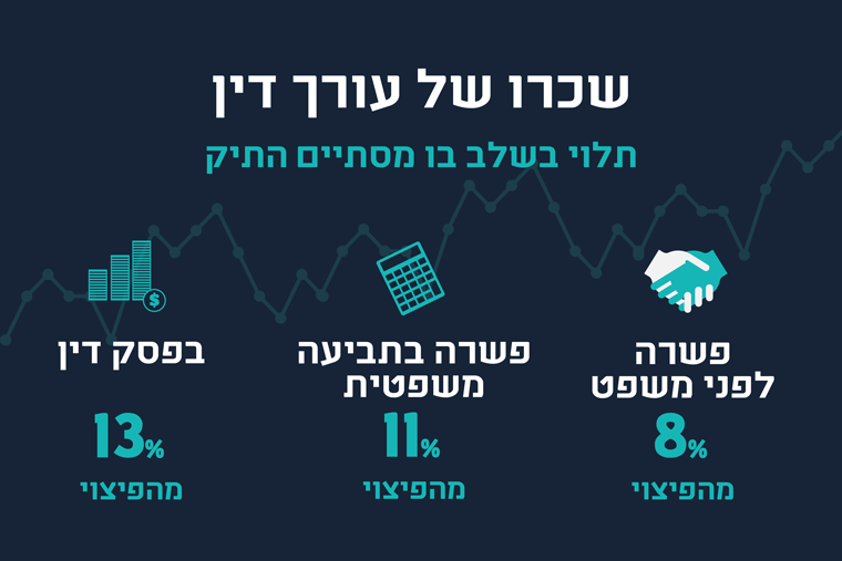 שכר עורך דין