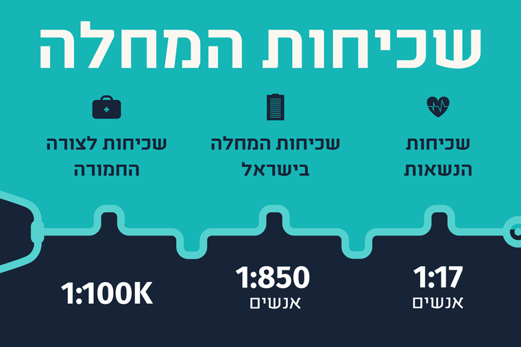 שכיחות גושה
