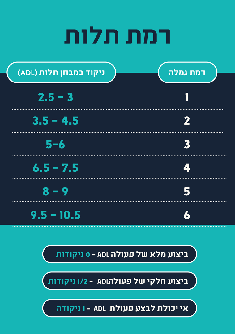 רמות גמלת סיעוד