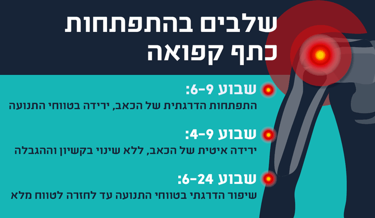 כתף קפואה