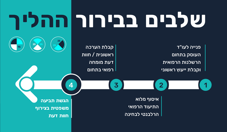 שלבים בתהליך