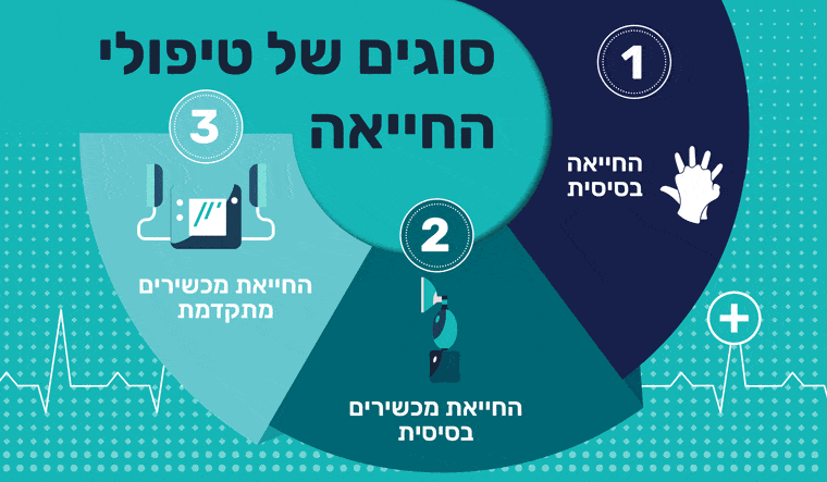 סוגי החייאה